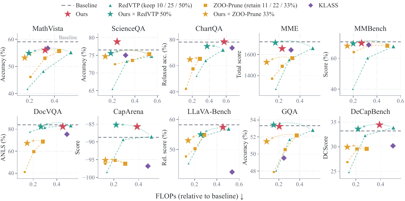 Figure 4: score against relative FLOPs on ten benchmarks for LOWN, RedVTP, ZOO-Prune, KLASS and their compositions.