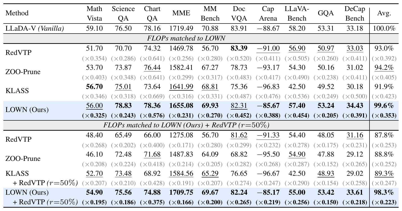 Table 1: scores and relative FLOPs of LLaDA-V, RedVTP, ZOO-Prune, KLASS and LOWN on ten benchmarks.