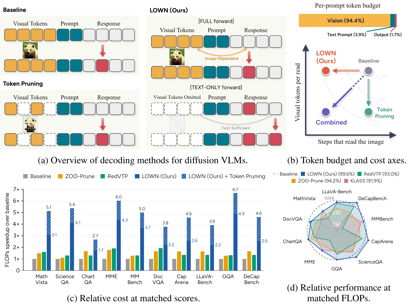 LOWN compared with token pruning, the token budget, and the relative cost and performance on ten benchmarks.